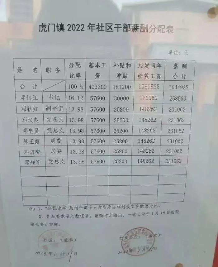 社区干部平均月薪2万？东莞一社区回应：算中等水平，附近社区还有更高的