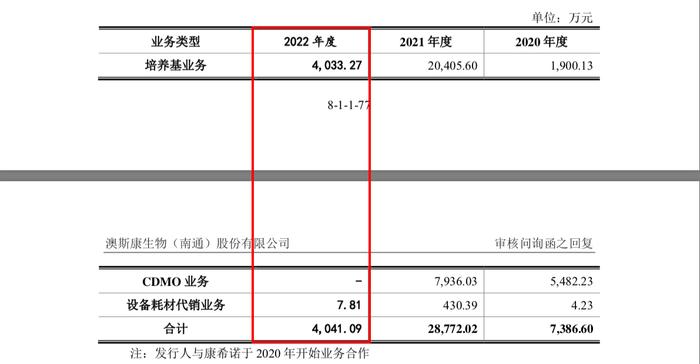 科创板研究：新冠收入锐减业绩变脸 国产培养基龙头澳斯康冲刺科创板如何力挽狂澜？