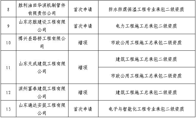 山东省滨州市住房和城乡建设局关于2023年第十批建筑业企业资质审查意见的公示