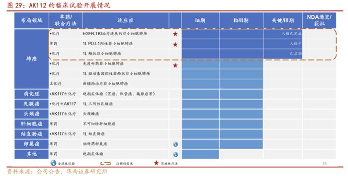 【华西医药崔文亮团队】️《康方生物-B深度报告：双抗龙头药企，迎来商业化收获期》