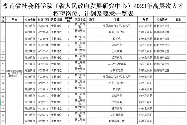 湖南省社科院（省政府发展研究中心）招聘16名博士