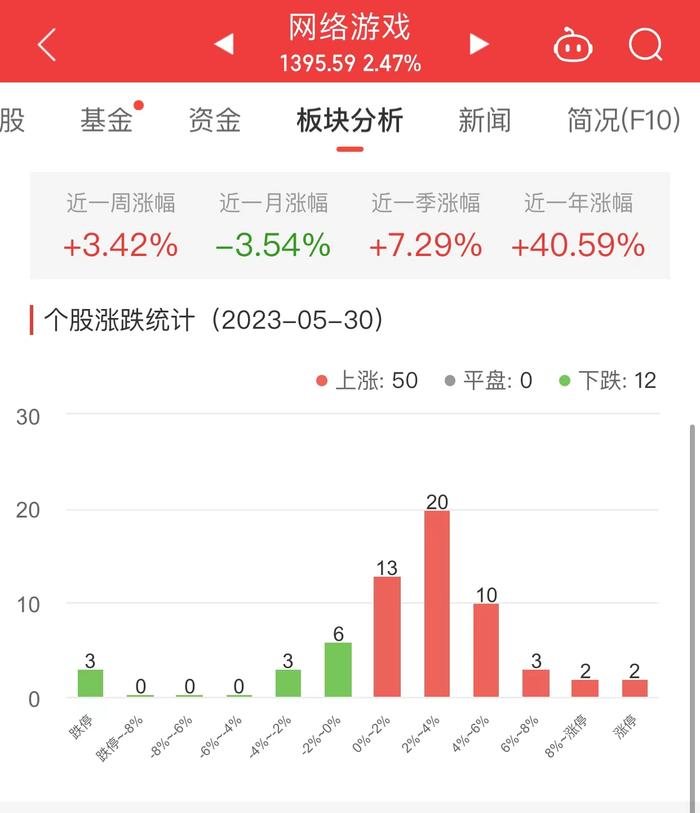 网络游戏板块涨2.47% 昆仑万维涨12.85%居首