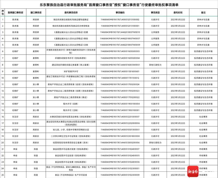 提升办事效率 乐东推行“首席窗口事务官”及“窗口事务官”工作制度