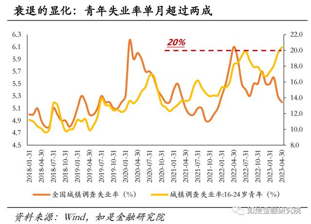 对2023下半年经济形势与资产配置的几点看法