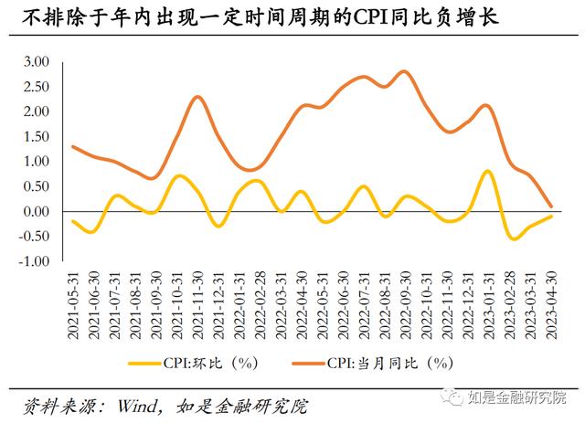 对2023下半年经济形势与资产配置的几点看法