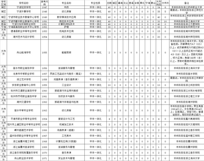 新增65个专业方向！宁波中职（技工）学校招生计划公布