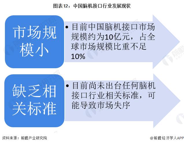 赵志国：把脑机接口作为培育未来产业发展的重要方向【附脑机接口行业发展现状分析】