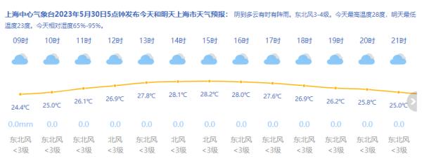 上海今阴到多云有时有阵雨最高温28℃，未来多阵雨天气