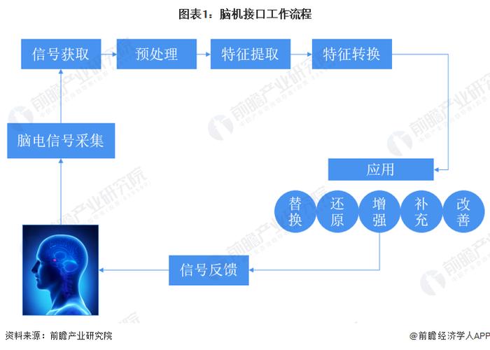 赵志国：把脑机接口作为培育未来产业发展的重要方向【附脑机接口行业发展现状分析】