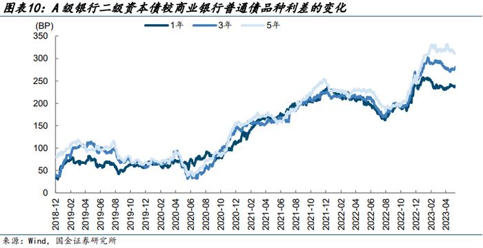 【金融债再定价 | 四】银行二永债不赎回后如何定价？