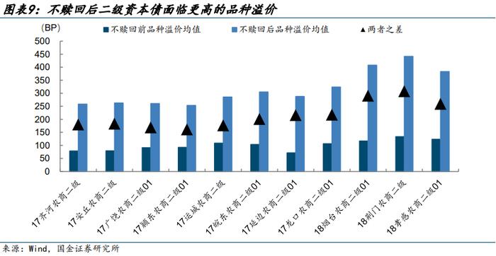 【金融债再定价 | 四】银行二永债不赎回后如何定价？