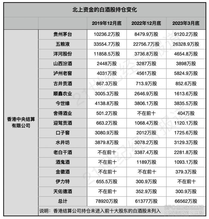 白酒股资金进退：外资、国家队减持，公募持仓翻倍，股东总数多了90万｜年报里的中国酒业趋势