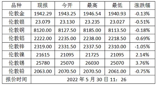 5月30日伦敦金（国际现货黄金）价格多少？伦敦金属价格走势查询