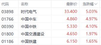 中字头行情又来？中国中车H股一度涨近8% 机构称相关概念股值得关注