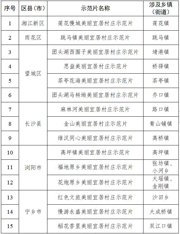 项目公布丨长沙2023年美丽宜居村庄项目建设计划出炉，有你家乡吗