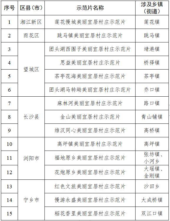 长沙2023年美丽宜居村庄项目建设计划出炉，有你家乡吗？