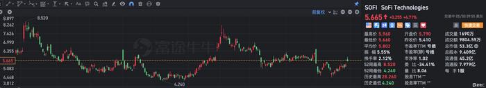 Sofi Technologies涨近5% 债务上限协议将在8月底恢复学生贷款的支付和计息