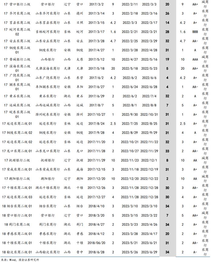 【金融债再定价 | 四】银行二永债不赎回后如何定价？