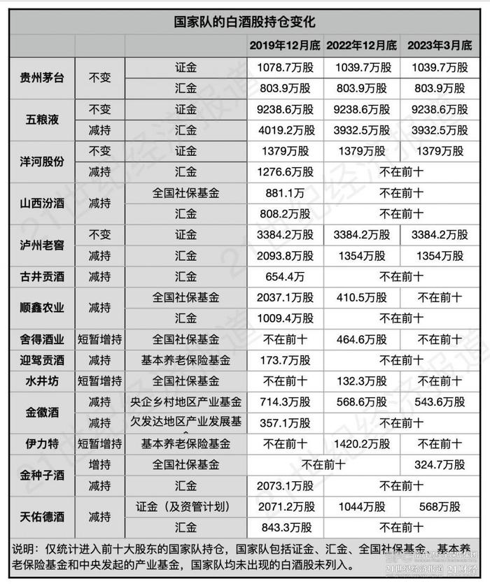 白酒股资金进退：外资、国家队减持，公募持仓翻倍，股东总数多了90万｜年报里的中国酒业趋势