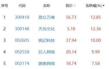 网络游戏板块涨2.47% 昆仑万维涨12.85%居首