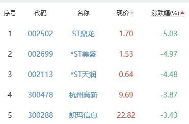 网络游戏板块涨2.47% 昆仑万维涨12.85%居首