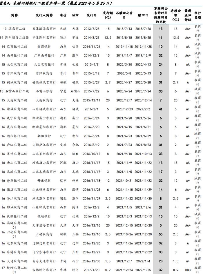 【金融债再定价 | 四】银行二永债不赎回后如何定价？