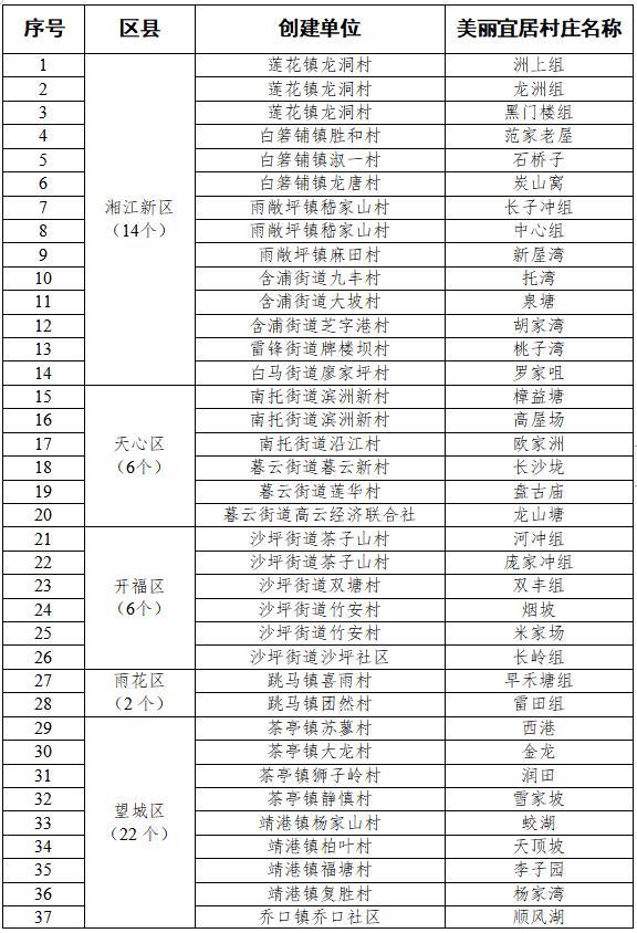 长沙2023年美丽宜居村庄项目建设计划出炉，有你家乡吗？