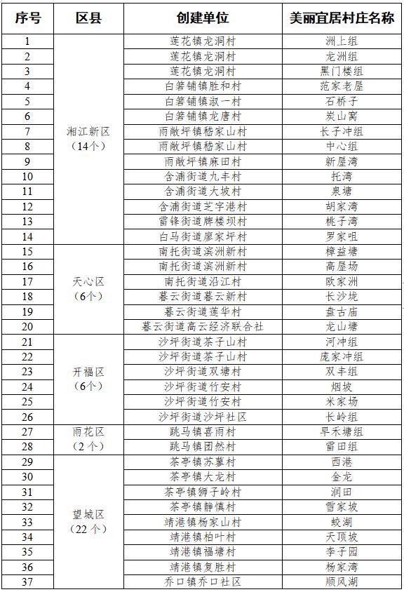 项目公布丨长沙2023年美丽宜居村庄项目建设计划出炉，有你家乡吗