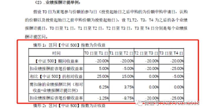 150万买私募亏10个点，竟然还要收3万超额报酬，合理吗？