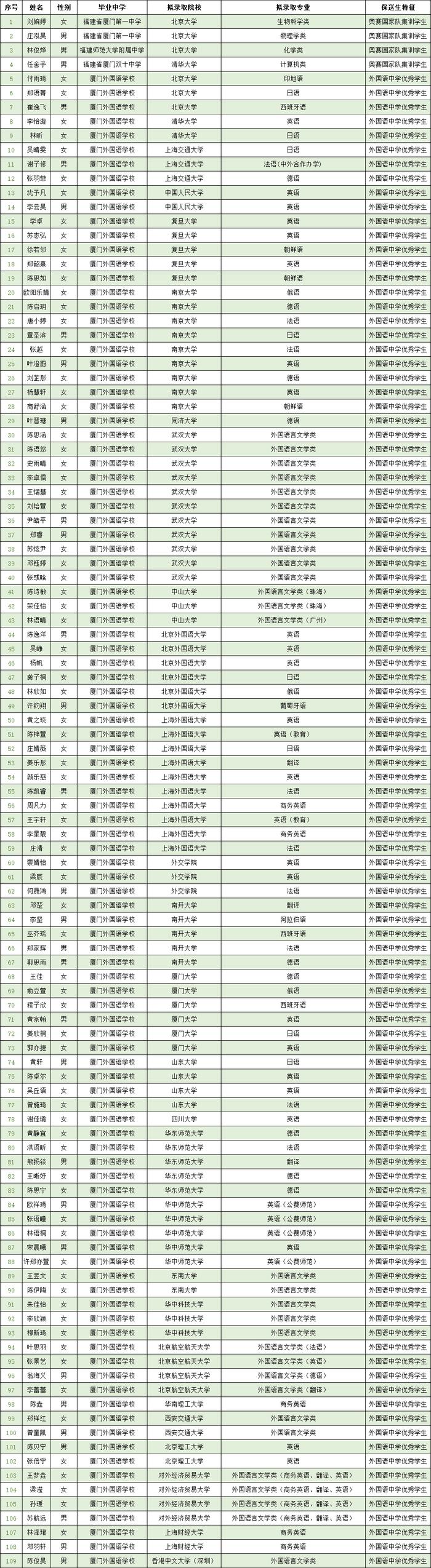 109人！2023年福建高考保送生拟录取名单公示！有你认识的吗？