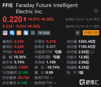 法拉第未来盘前涨超6% 将于5月31日举行“FF 91 & Faraday Future 2.0 终极发布”活动