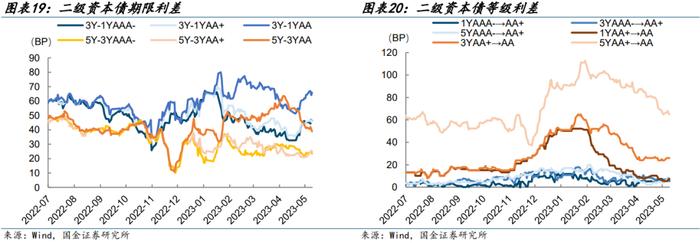 【金融债再定价 | 四】银行二永债不赎回后如何定价？