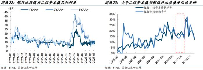 【金融债再定价 | 四】银行二永债不赎回后如何定价？