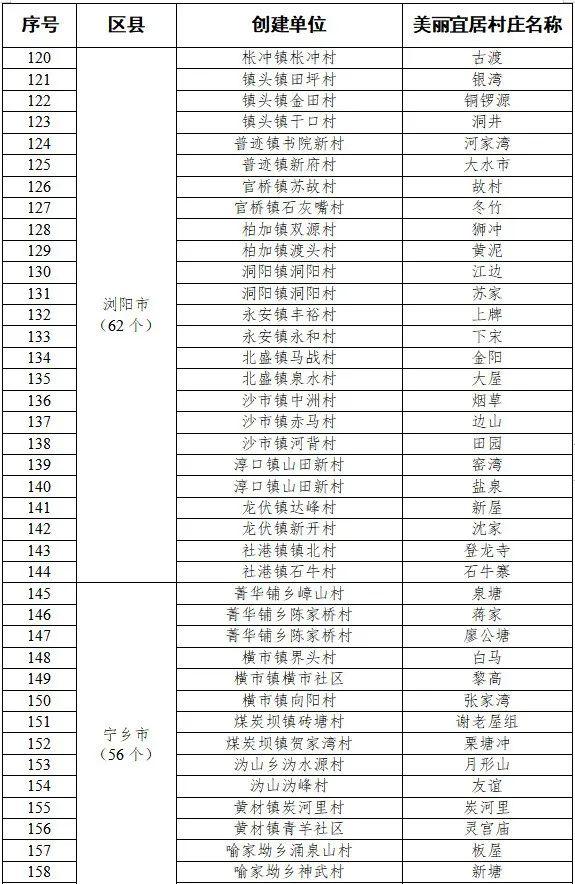 项目公布丨长沙2023年美丽宜居村庄项目建设计划出炉，有你家乡吗