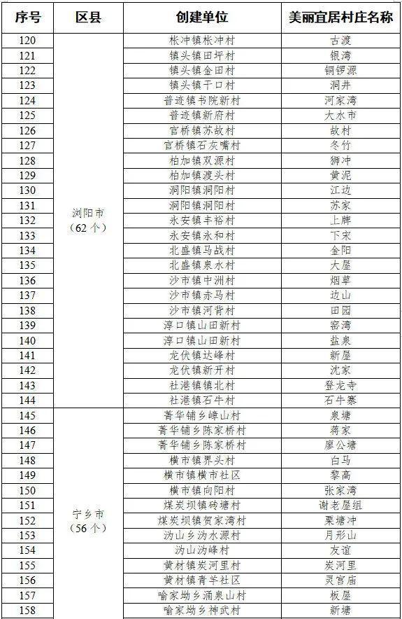 长沙2023年美丽宜居村庄项目建设计划出炉，有你家乡吗？