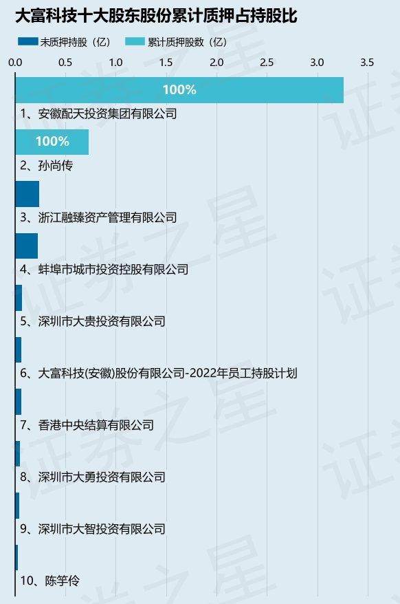 大富科技（300134）股东安徽配天投资集团有限公司质押139.38万股，占总股本0.18%