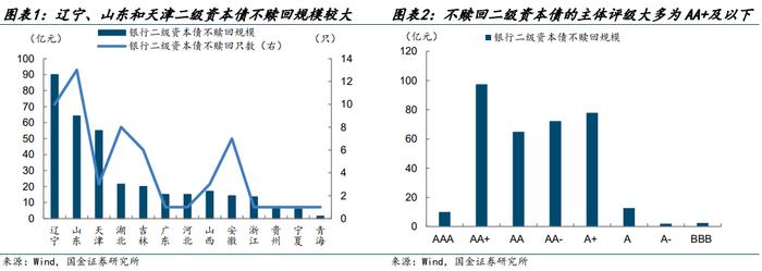 【金融债再定价 | 四】银行二永债不赎回后如何定价？