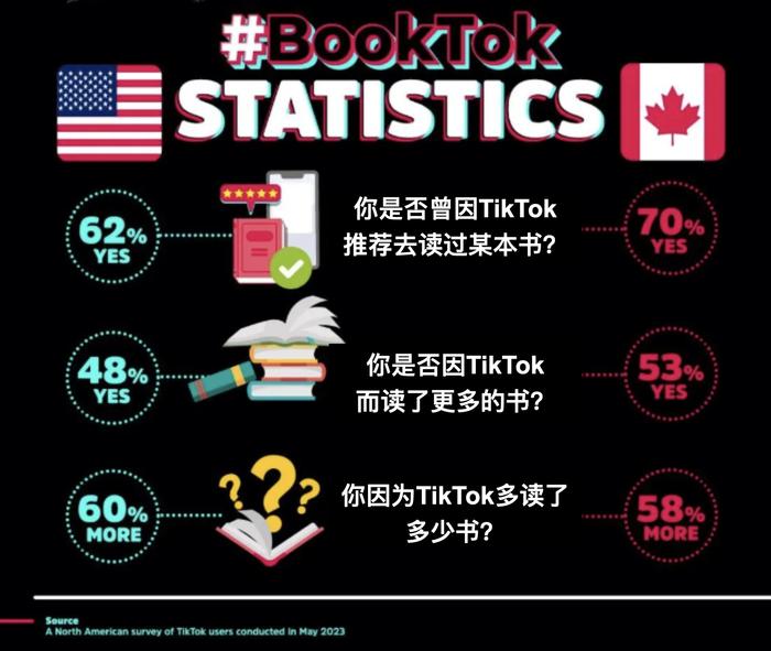 北美TikTok用户的阅读情况调查