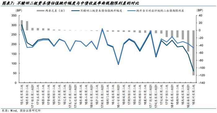 【金融债再定价 | 四】银行二永债不赎回后如何定价？