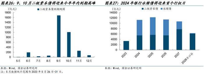 【金融债再定价 | 四】银行二永债不赎回后如何定价？