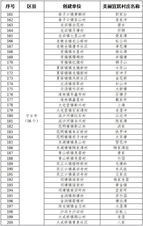 长沙2023年美丽宜居村庄项目建设计划出炉，有你家乡吗？