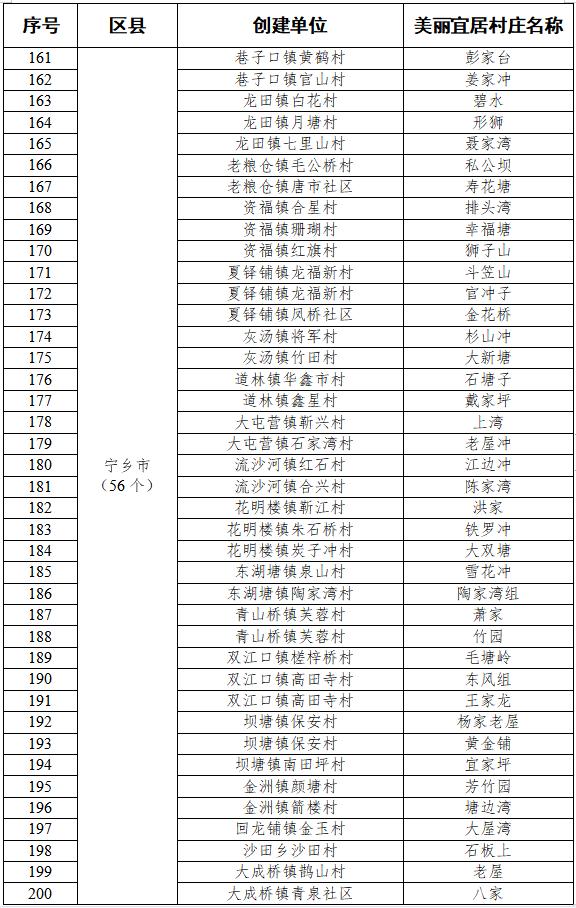 项目公布丨长沙2023年美丽宜居村庄项目建设计划出炉，有你家乡吗