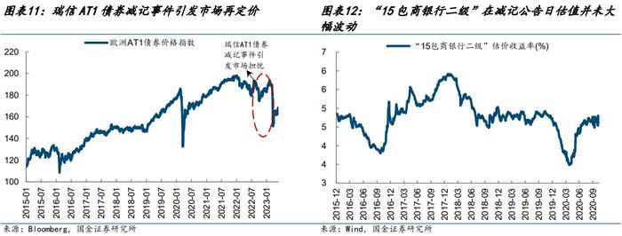 【金融债再定价 | 四】银行二永债不赎回后如何定价？