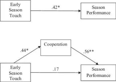 肢体接触、团队合作、赛季表现三者之间的互相影响