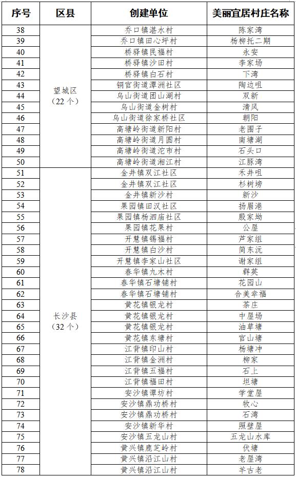 项目公布丨长沙2023年美丽宜居村庄项目建设计划出炉，有你家乡吗