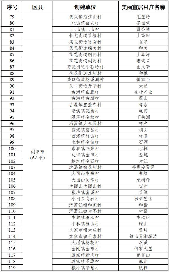 长沙2023年美丽宜居村庄项目建设计划出炉，有你家乡吗？