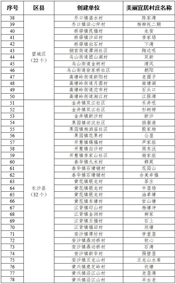 长沙2023年美丽宜居村庄项目建设计划出炉，有你家乡吗？