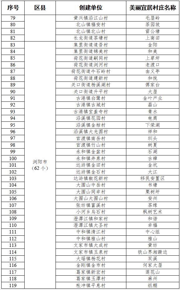 项目公布丨长沙2023年美丽宜居村庄项目建设计划出炉，有你家乡吗