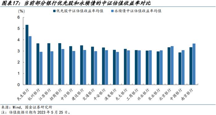 【金融债再定价 | 四】银行二永债不赎回后如何定价？