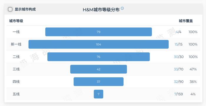 三里屯旗舰店即将关门，再失守一线城市核心商圈！H&M会在下沉市场找到出路吗？